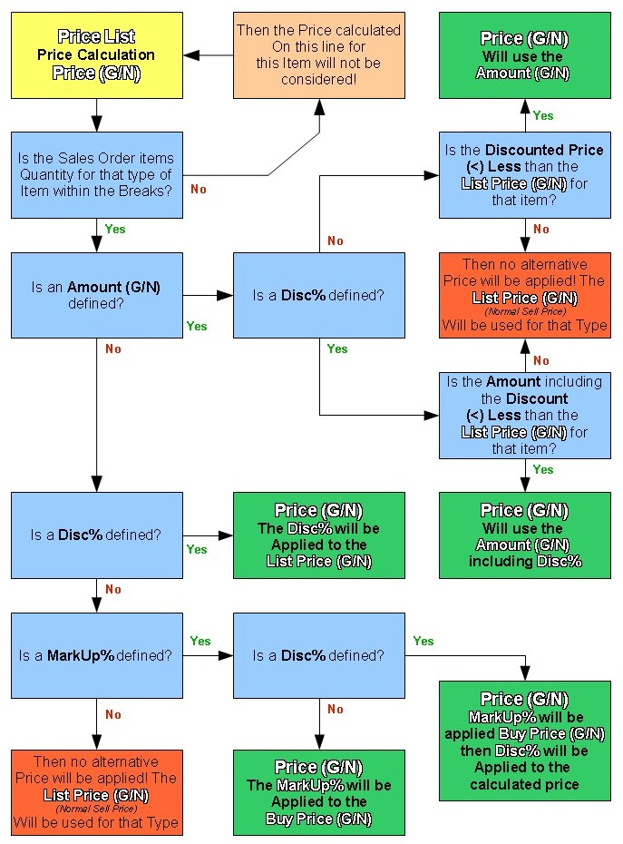Stock Type Price List Hierarchy Logic Flow Chart